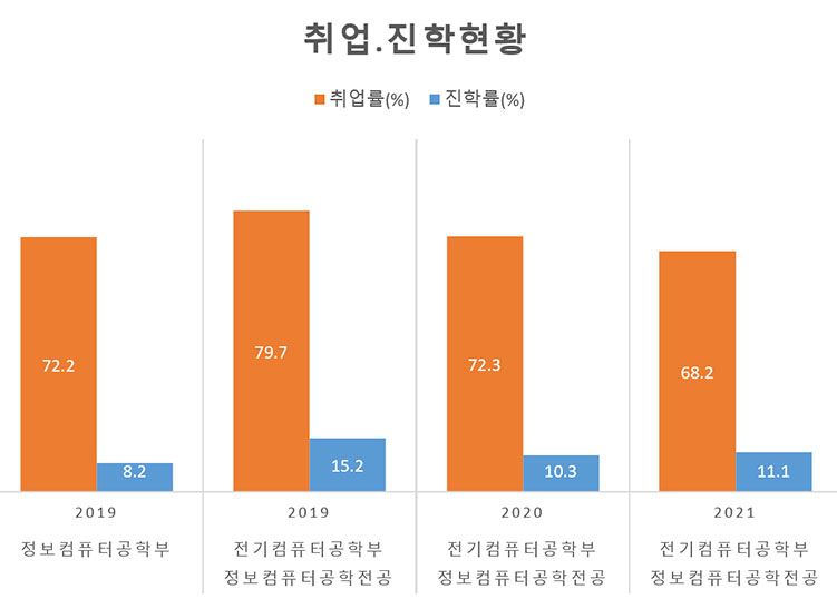 진로현황