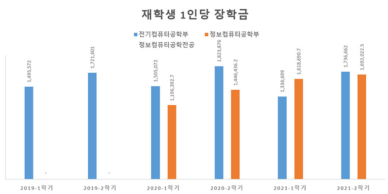 장학현황